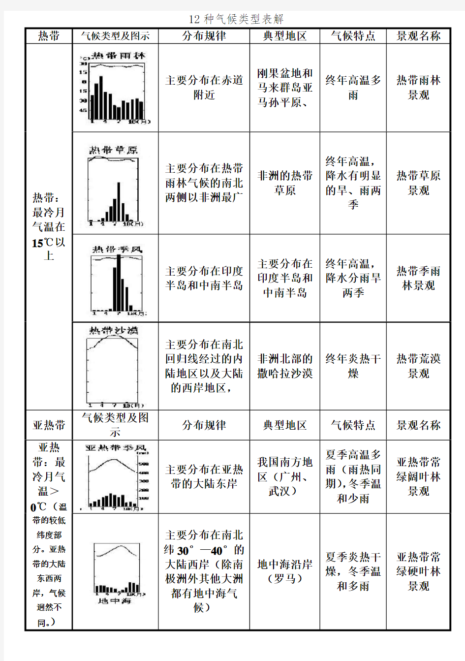 12种气候类型表解