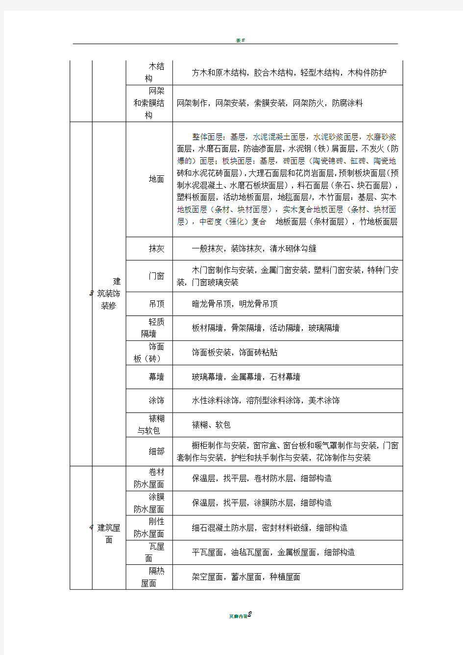 建筑工程分部、分项工程划分标准27747