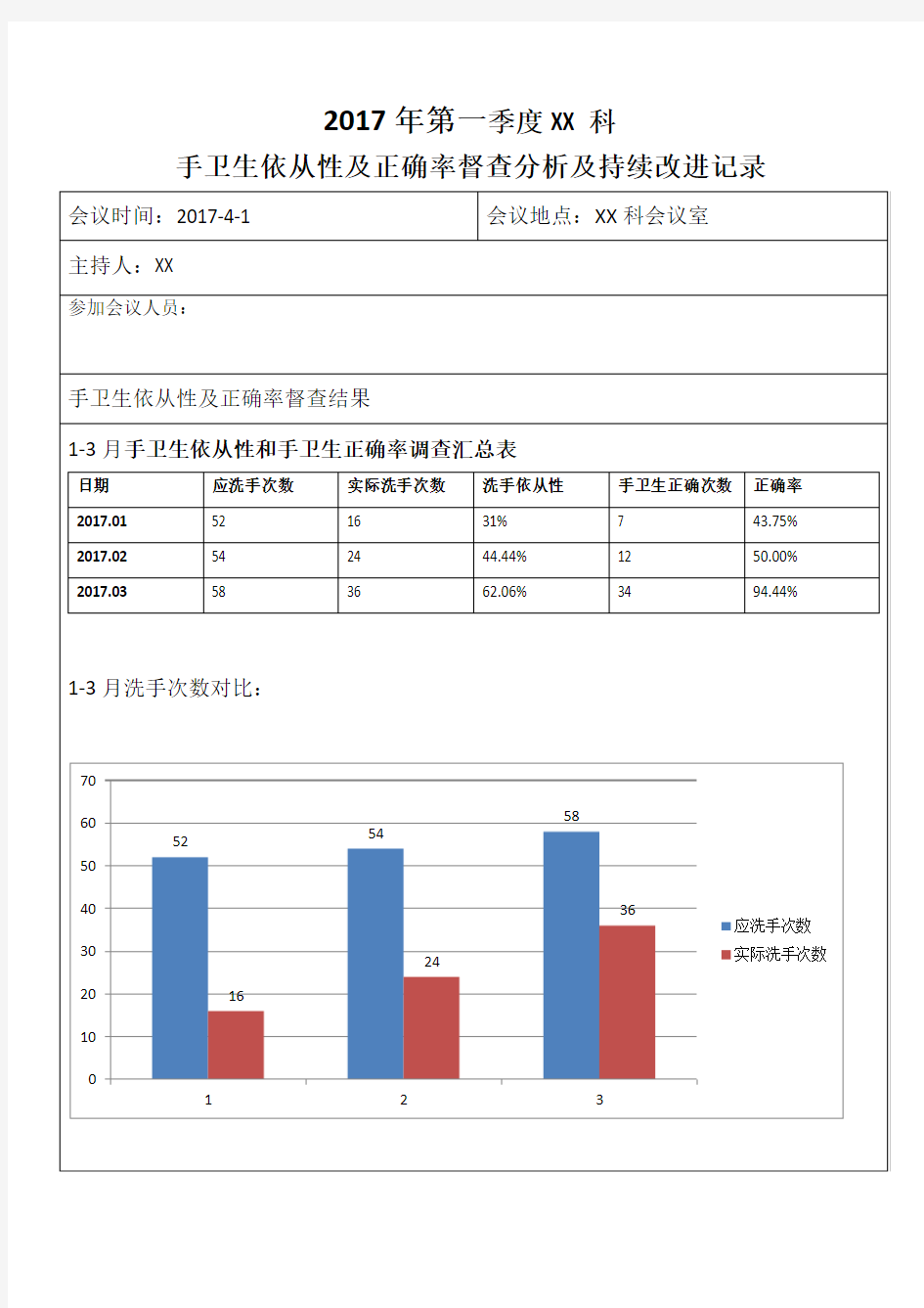 第一季度手卫生持续改进