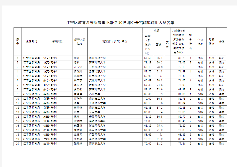 江宁区教育系统所属事业单位2019年公开招聘拟聘用人员名单