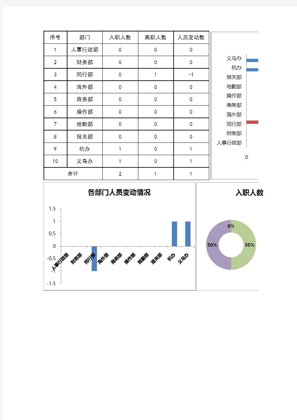 2017年年度入职与离职人员统计1