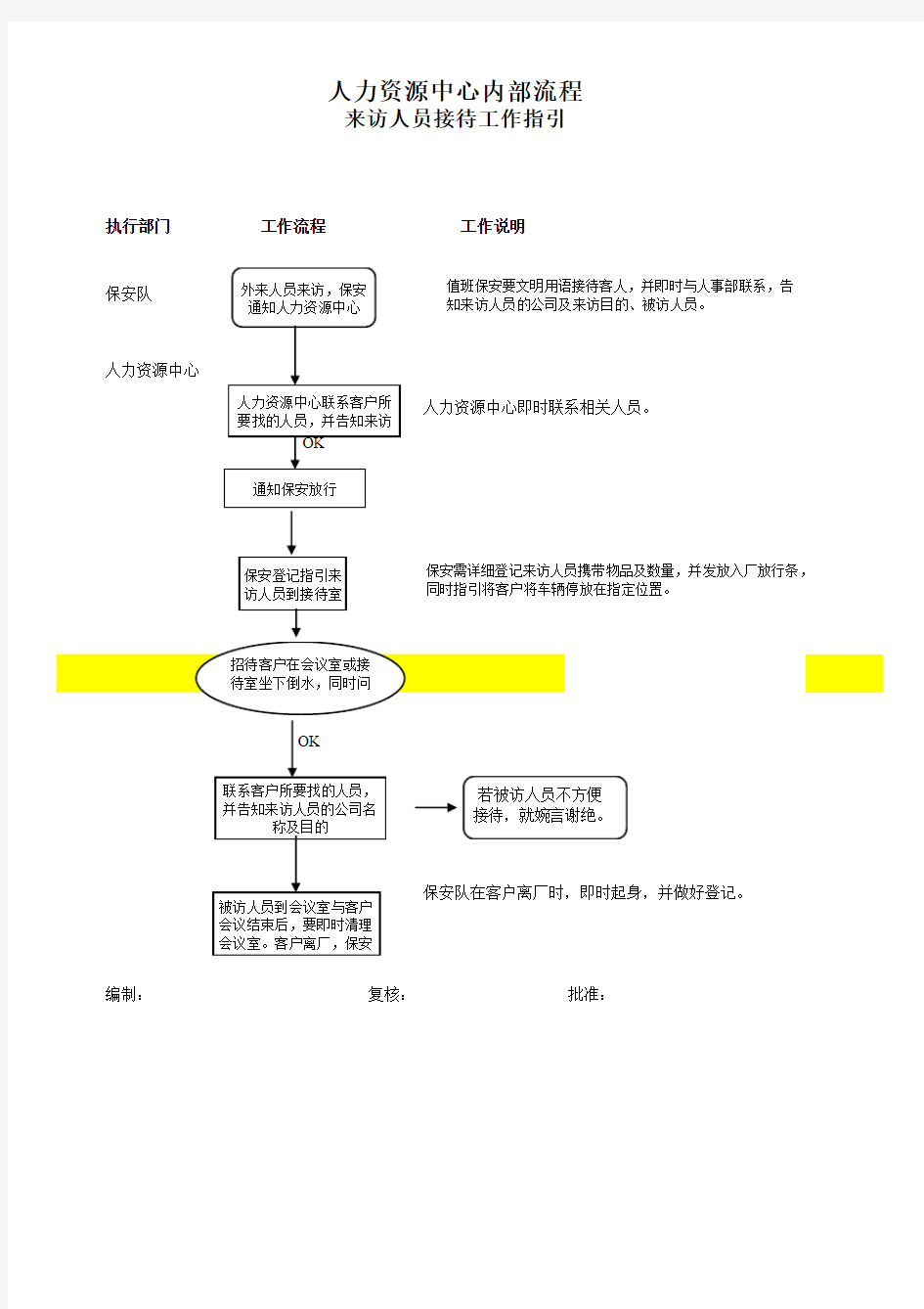 客户来访接待流程图