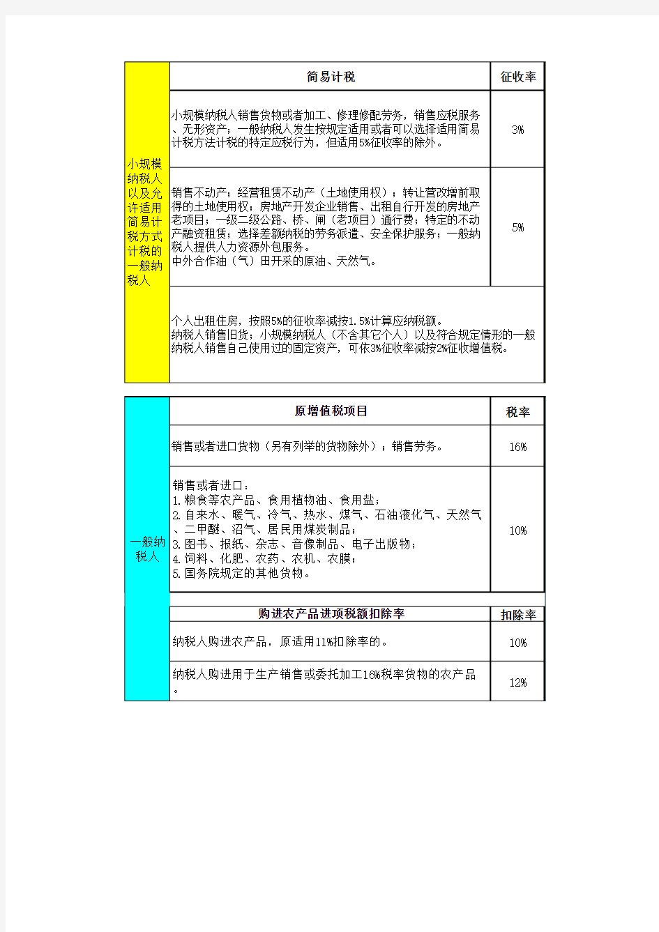 2018年5月1日后最新增值税税率表