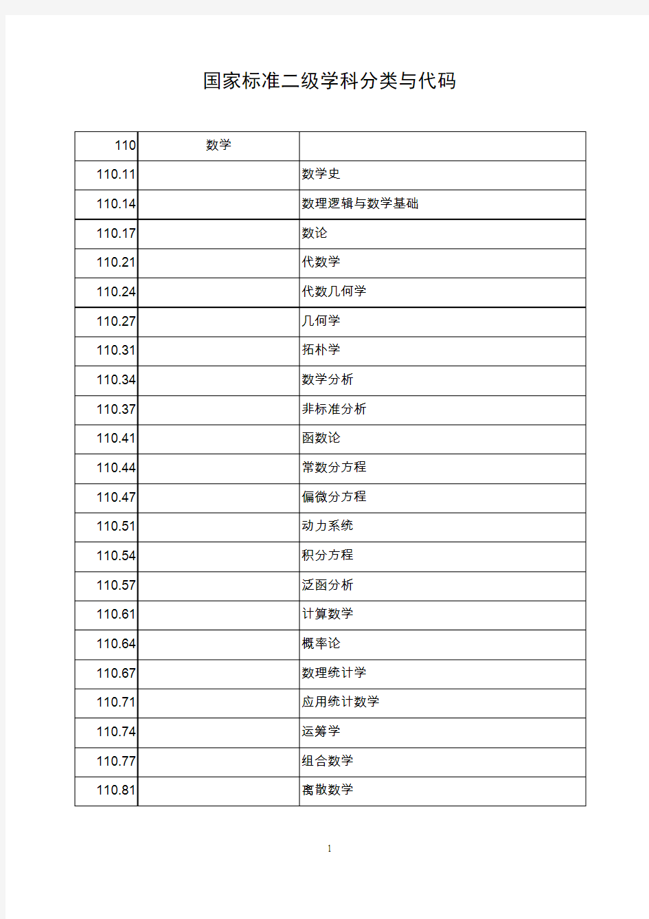 国家标准二级学科分类与代码