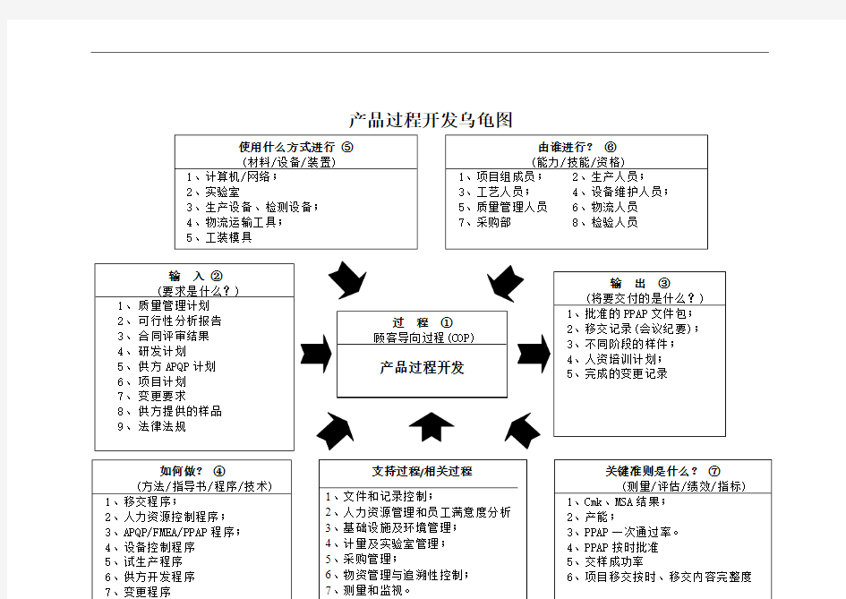 产品过程开发乌龟图