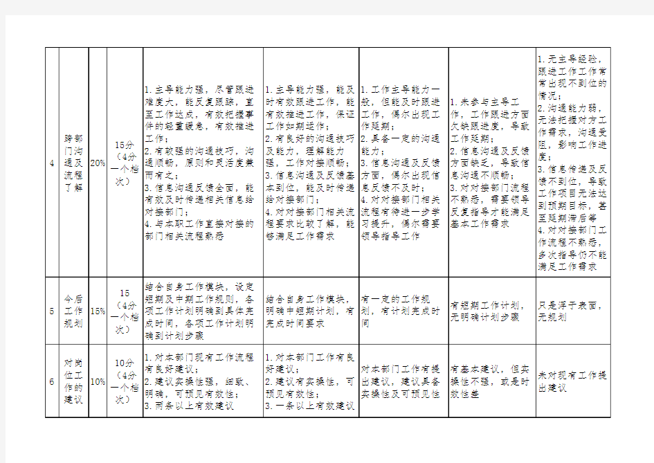 述职报告评分标准