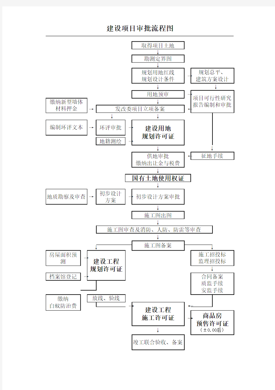 工程建设项目审批流程图