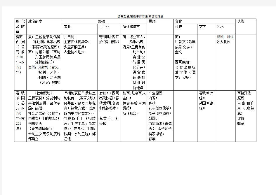 历史高考中国古代史需掌握的知识点简述