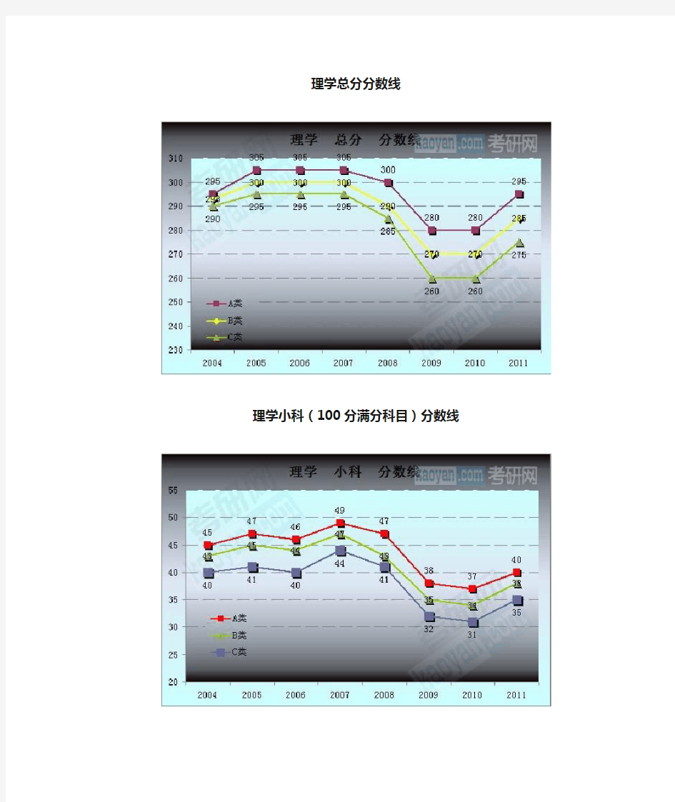 历年各专业考研国家复试分数线趋势图汇总