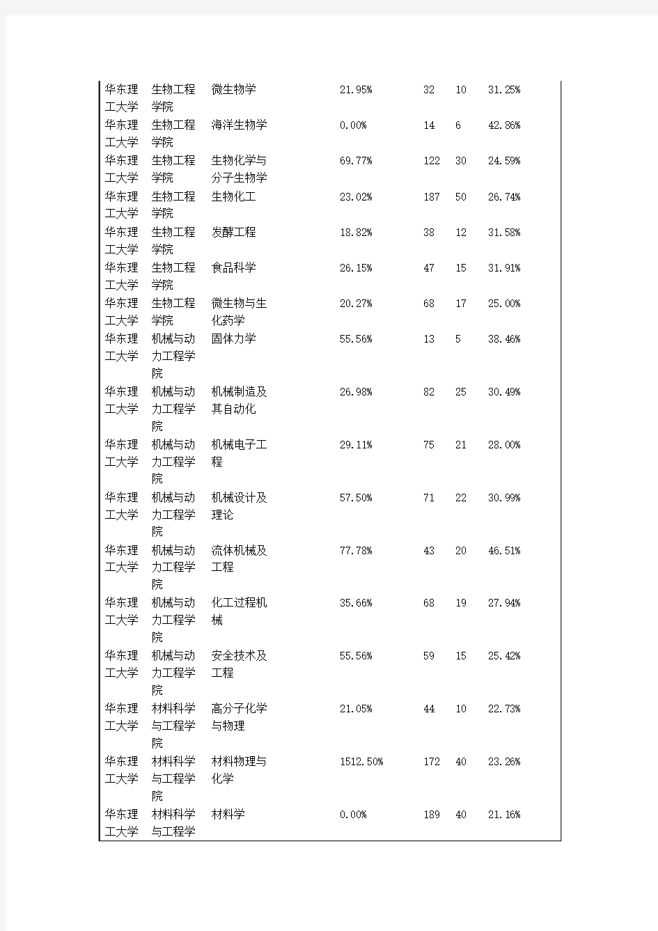 华东理工历年报考人数比例