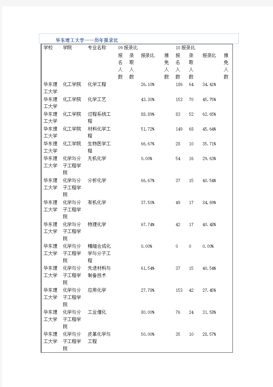 华东理工历年报考人数比例