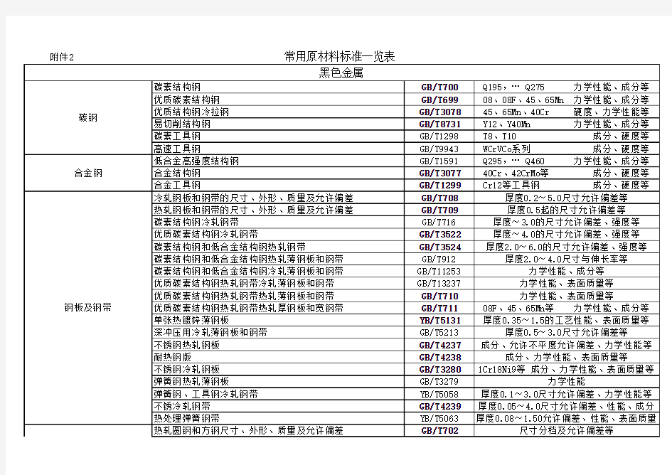 常用材料标准号索引