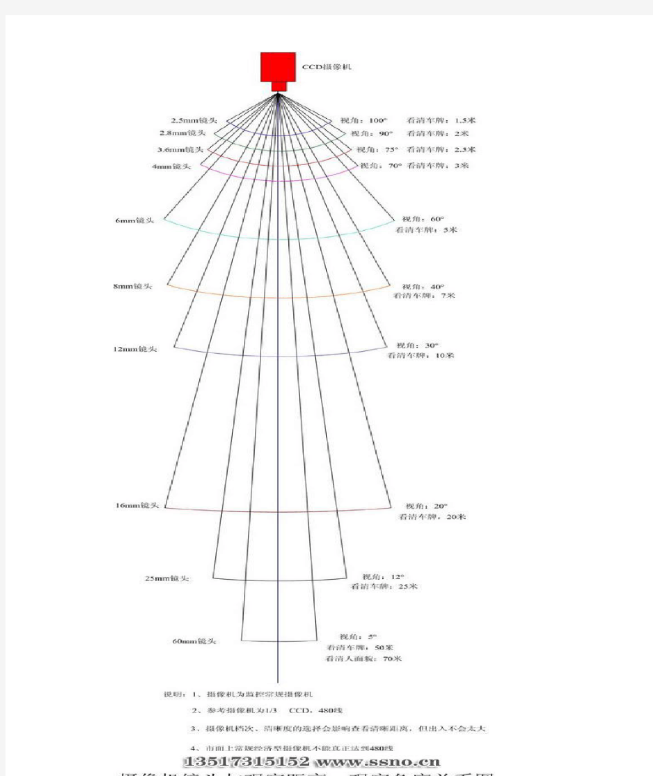 视频监控摄像机镜头角度标准计算示意图