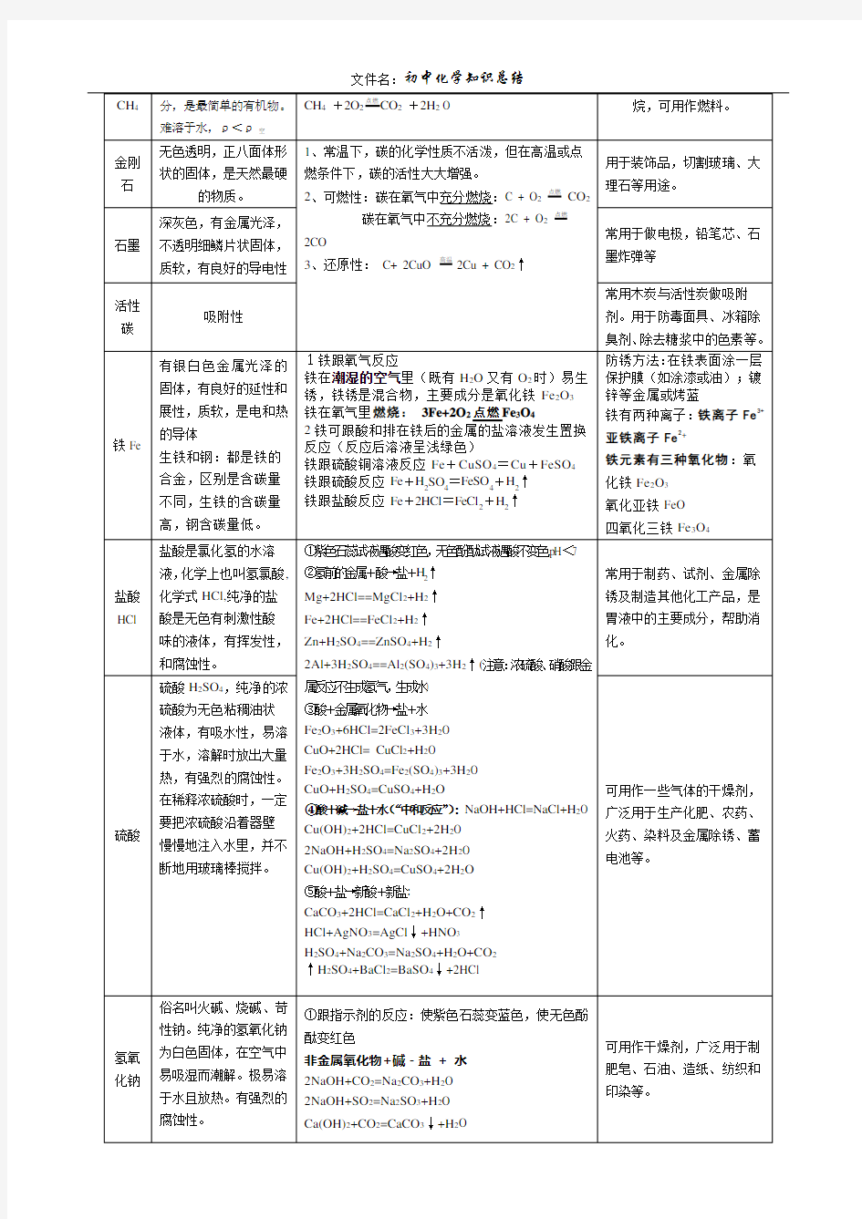 初中化学常见物质的性质和用途 总结