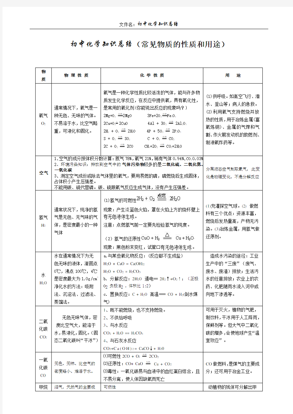 初中化学常见物质的性质和用途 总结