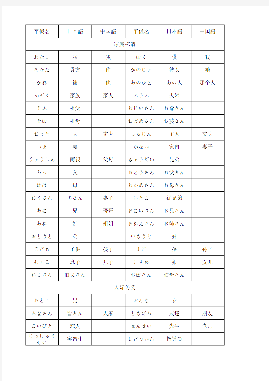 实用日语基础单词表