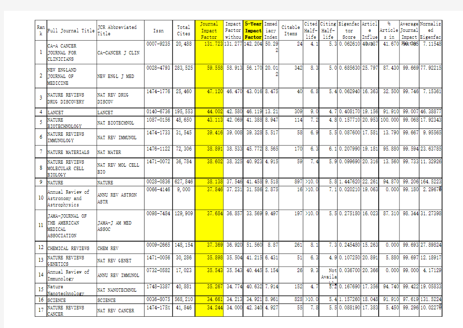 2016年6月官方发布的最新SCI期刊影响因子(含近5年的平均值)