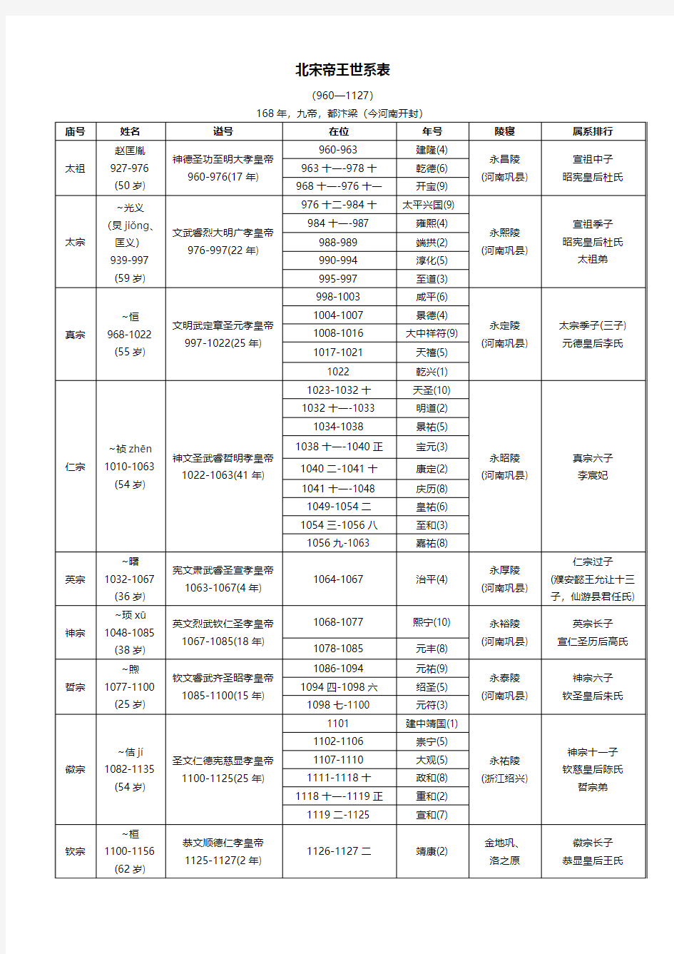 北宋帝王世系表 (整理版)