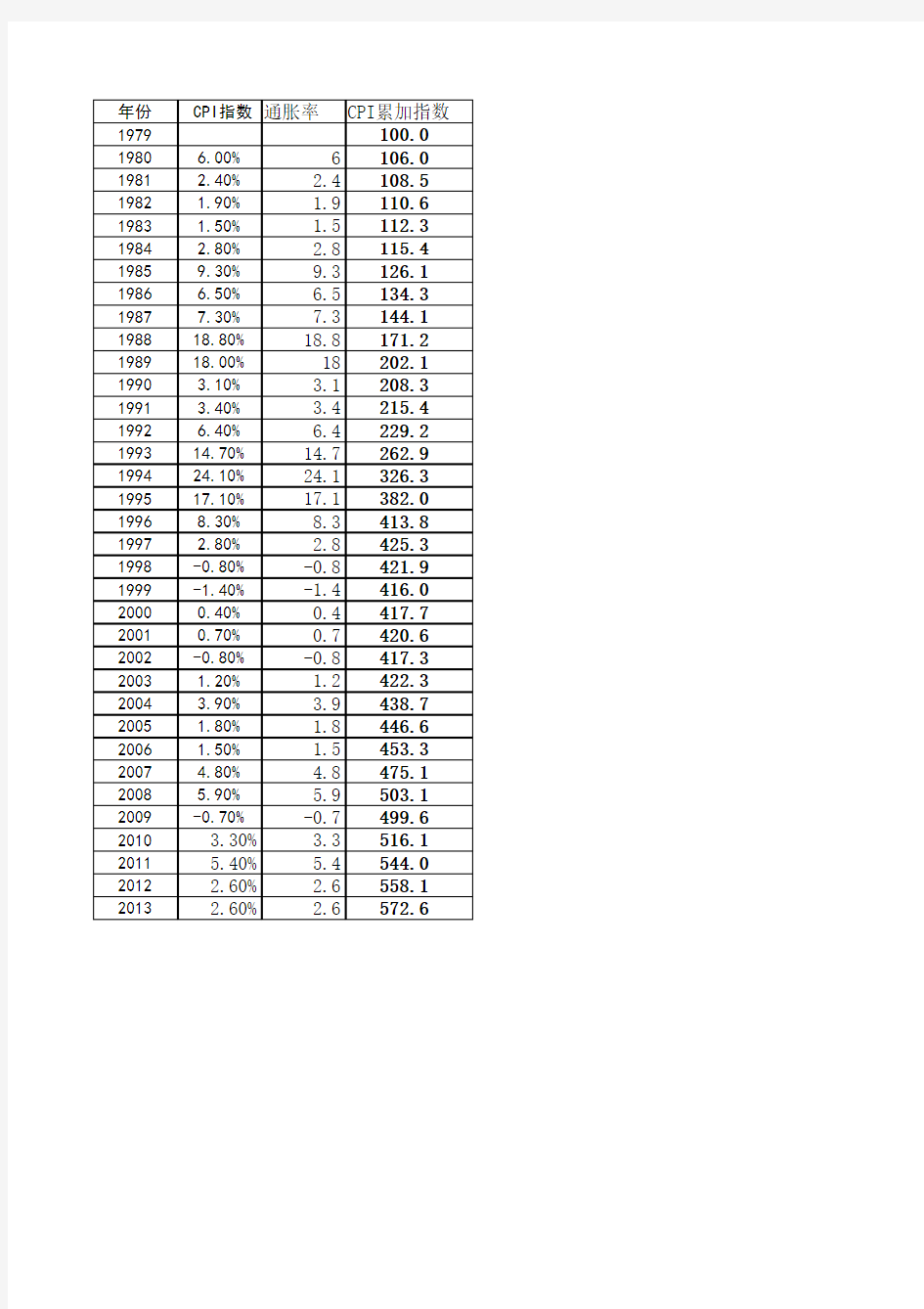 中国历年(1980-2013)CPI指数(累加值)和通胀率