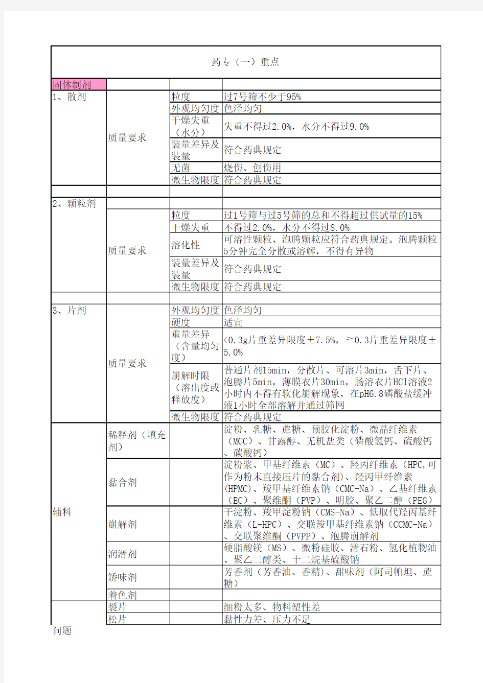 药学专业知识一(整理笔记)