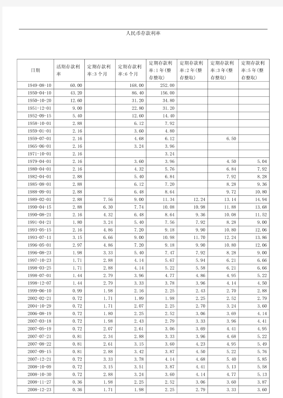 中国人民银行存历年人民币存款、贷款、公积金利率变动一览表(更新至2011年9月7日),最新!!