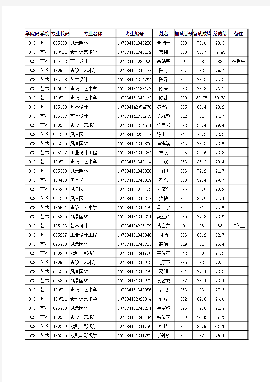 2014西安建筑科技大学建筑学院录取名单及初试分数