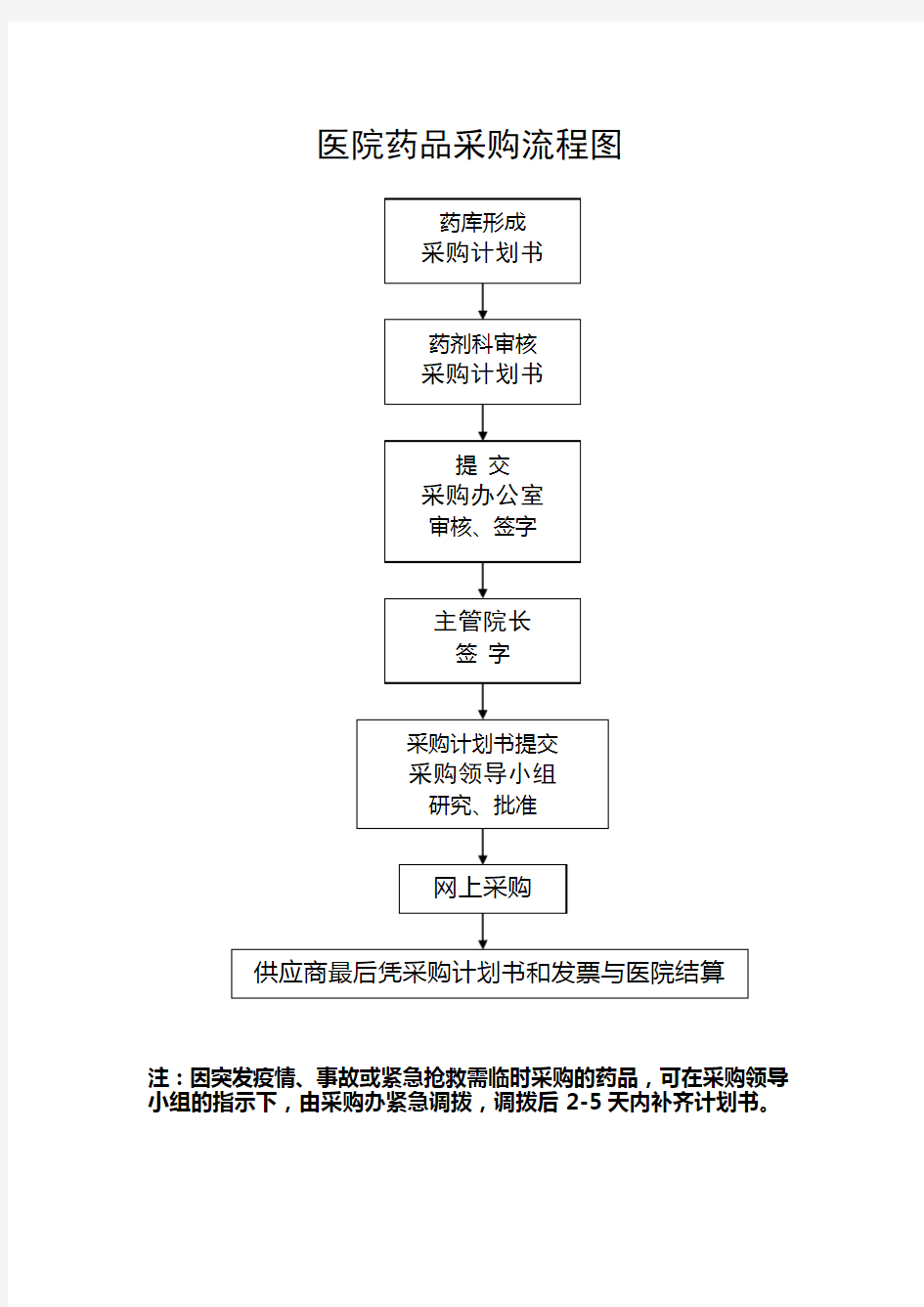 医院药品采购流程图