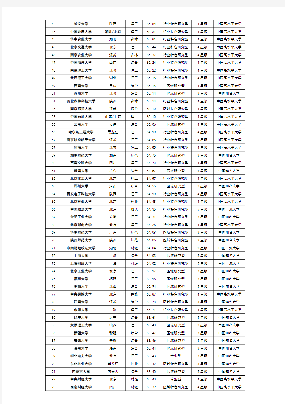 2015年中国211大学及985大学排行榜