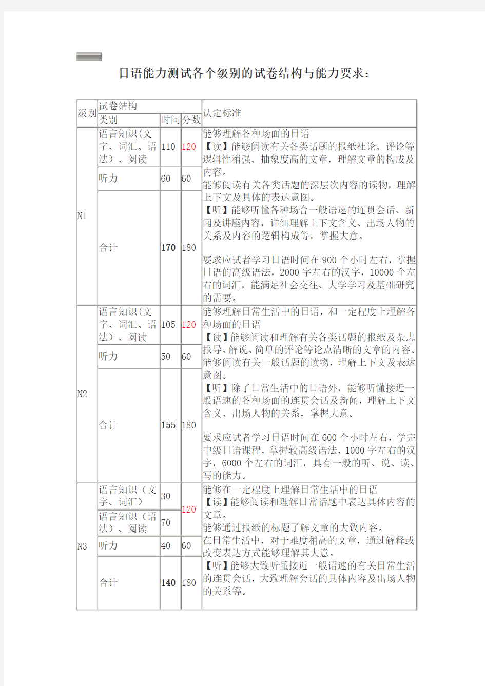 日语能力考试认定标准