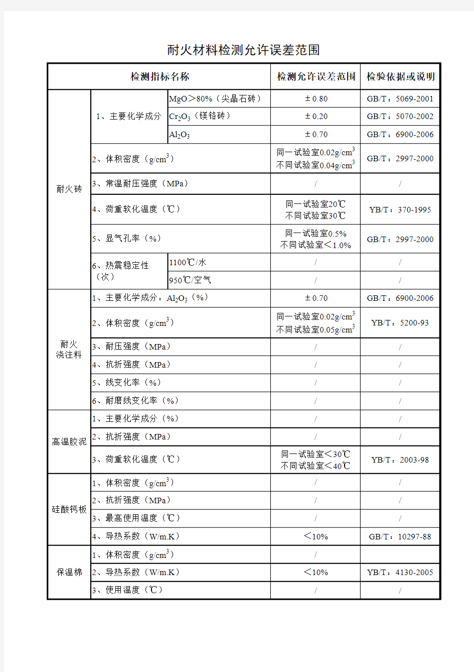 指标允许误差范围