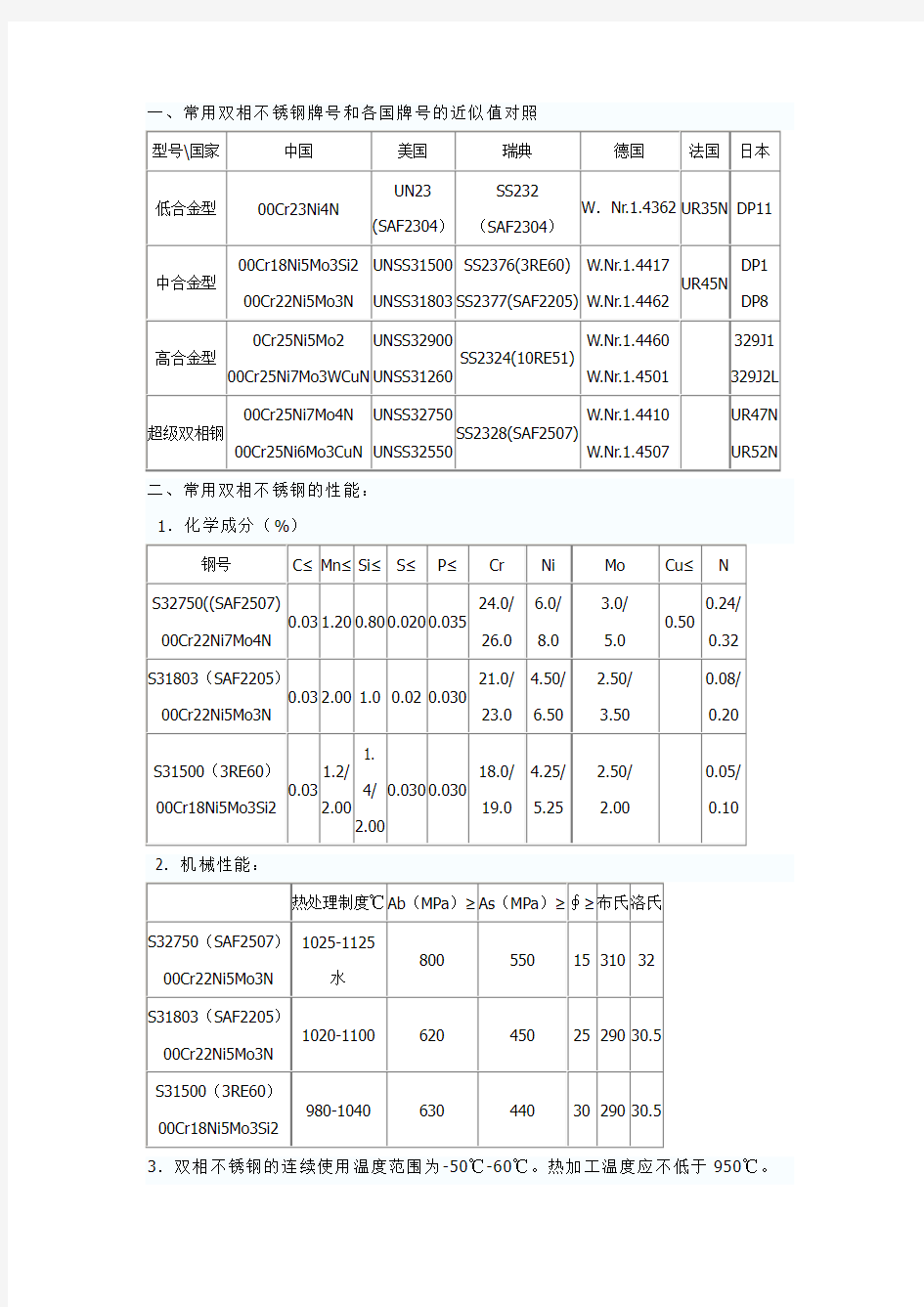 常用双相不锈钢牌号与各国牌号对照及耐腐蚀性能