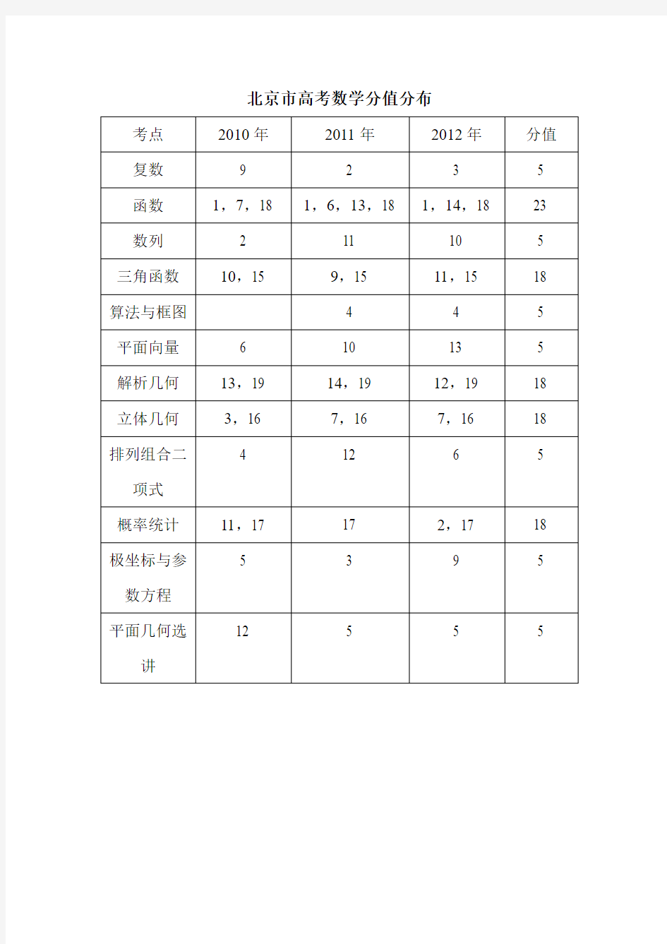 北京市高考数学分值分布