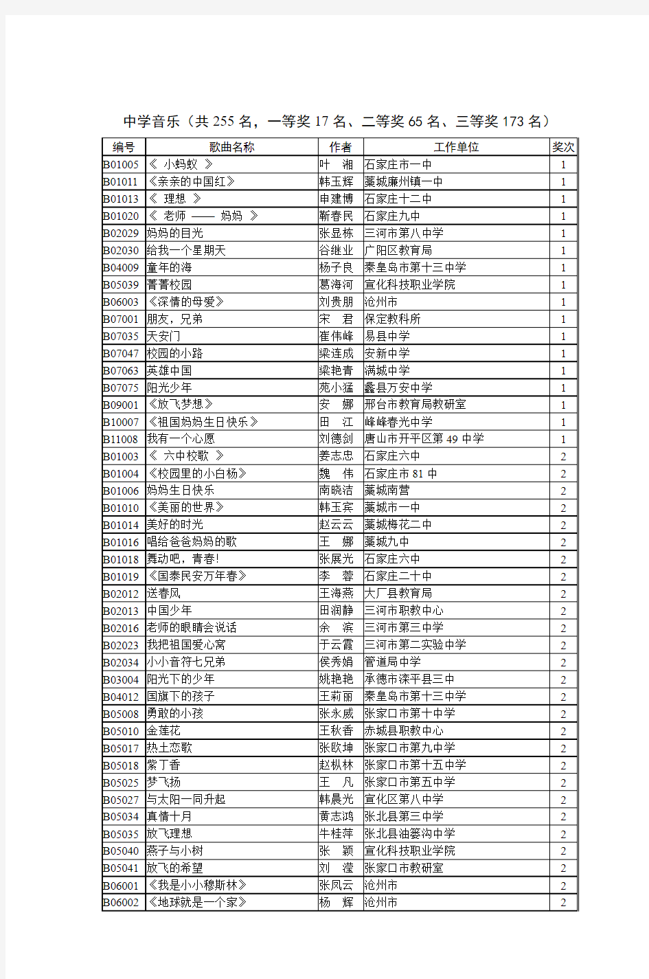 中学音乐(共255名,一等奖17名、二等奖65名