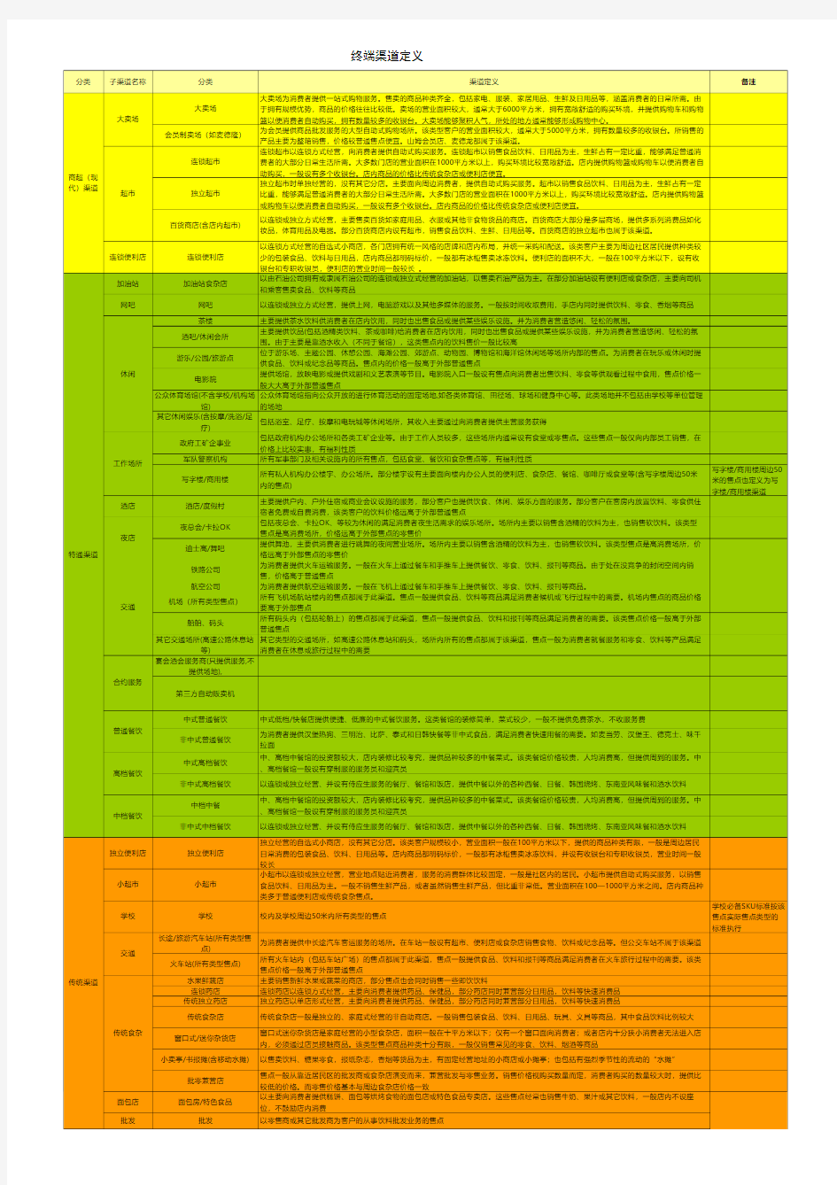 终端渠道分类及定义