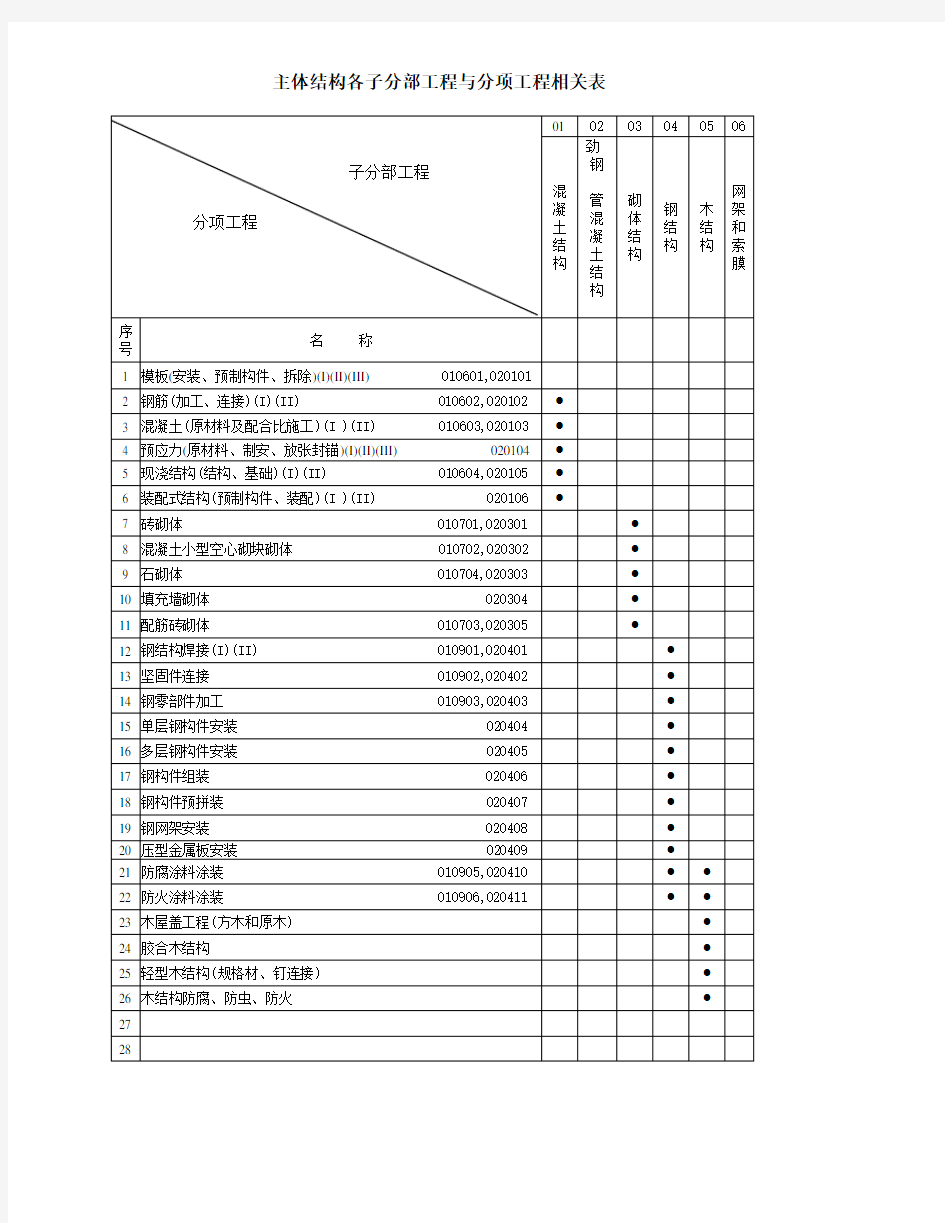 主体结构各子分部工程与分项工程相关表