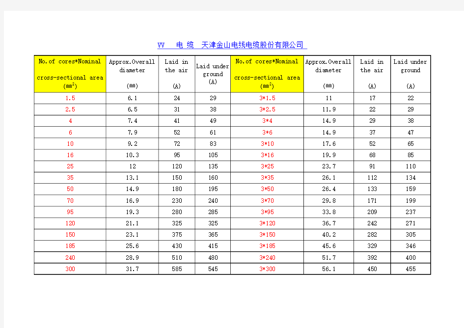 电力电缆载流量表