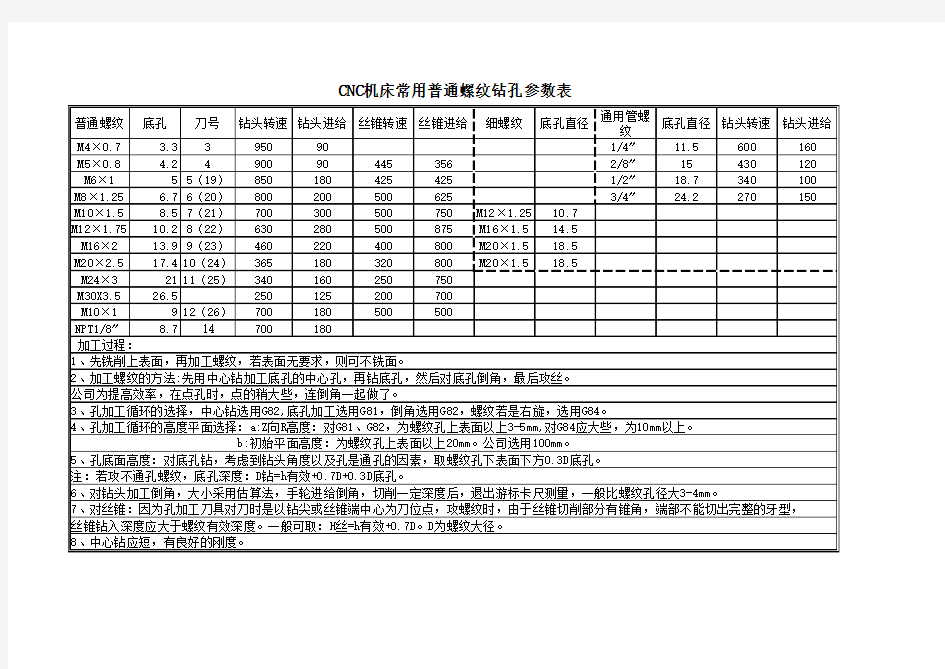 CNC机床钻孔、攻丝切削参数