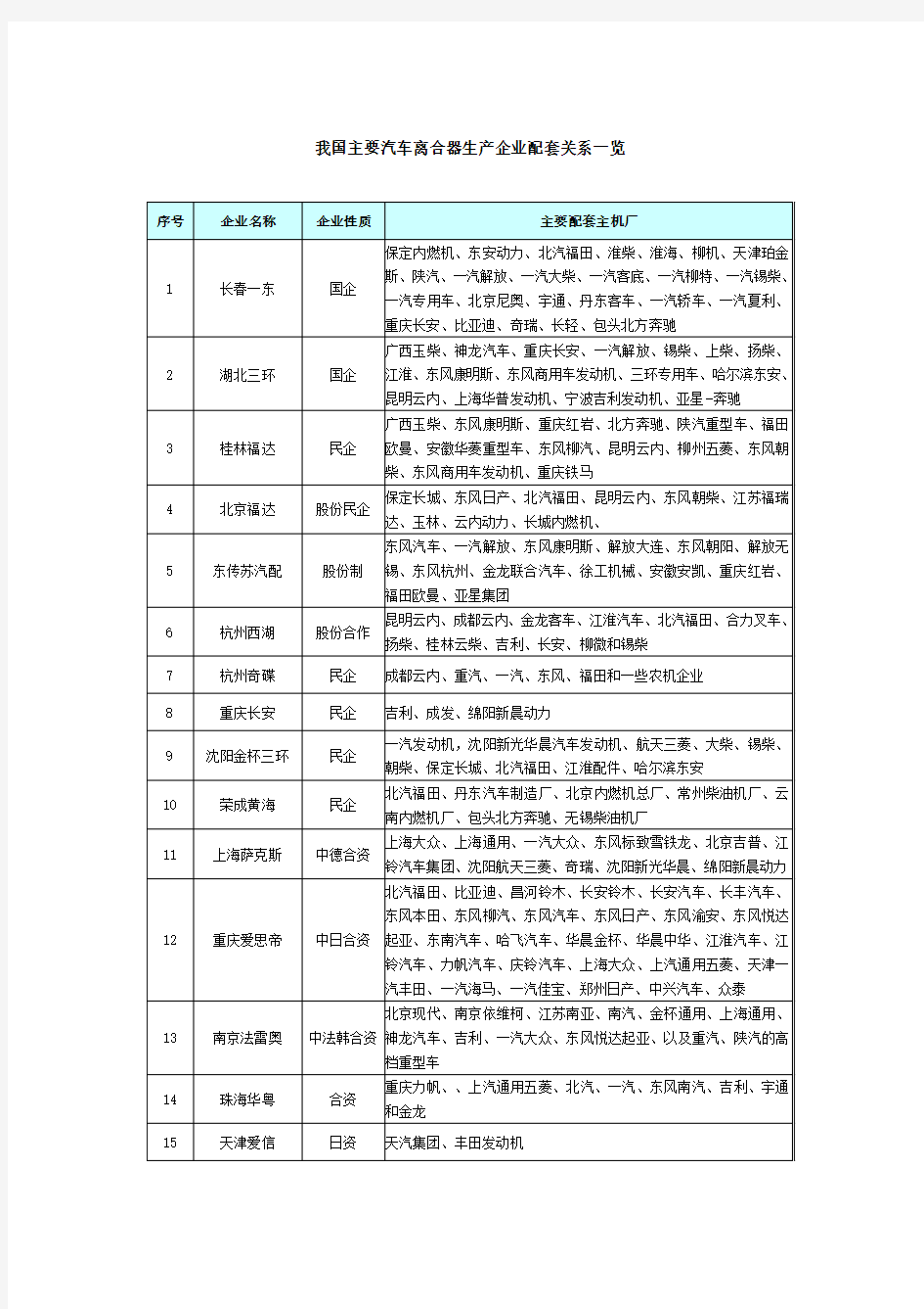 主要汽车离合器生产企业配套关系一览