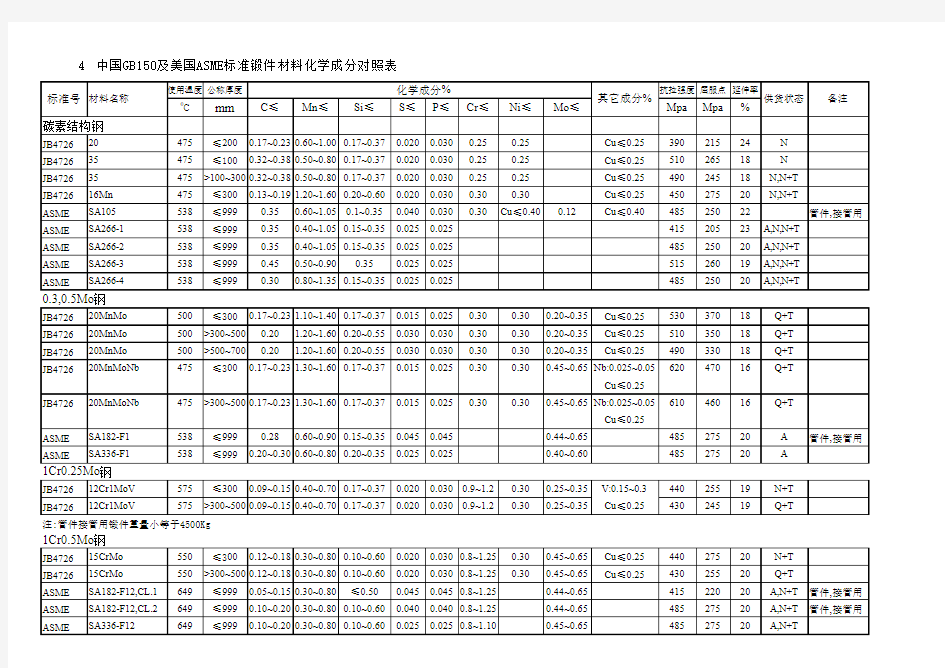 中国GB150及美国ASME标准锻件材料化学成分对照表