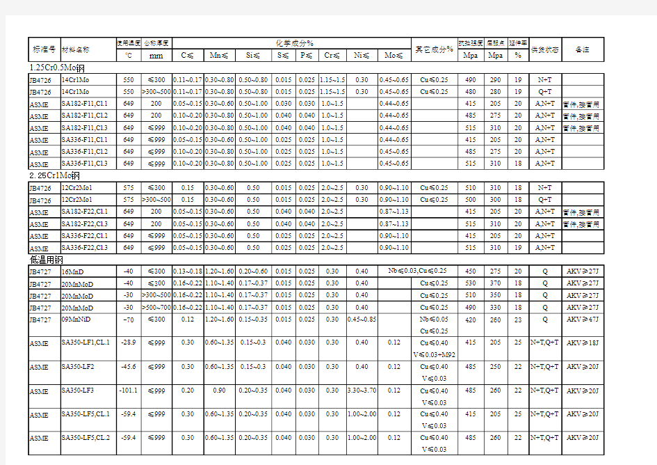 中国GB150及美国ASME标准锻件材料化学成分对照表