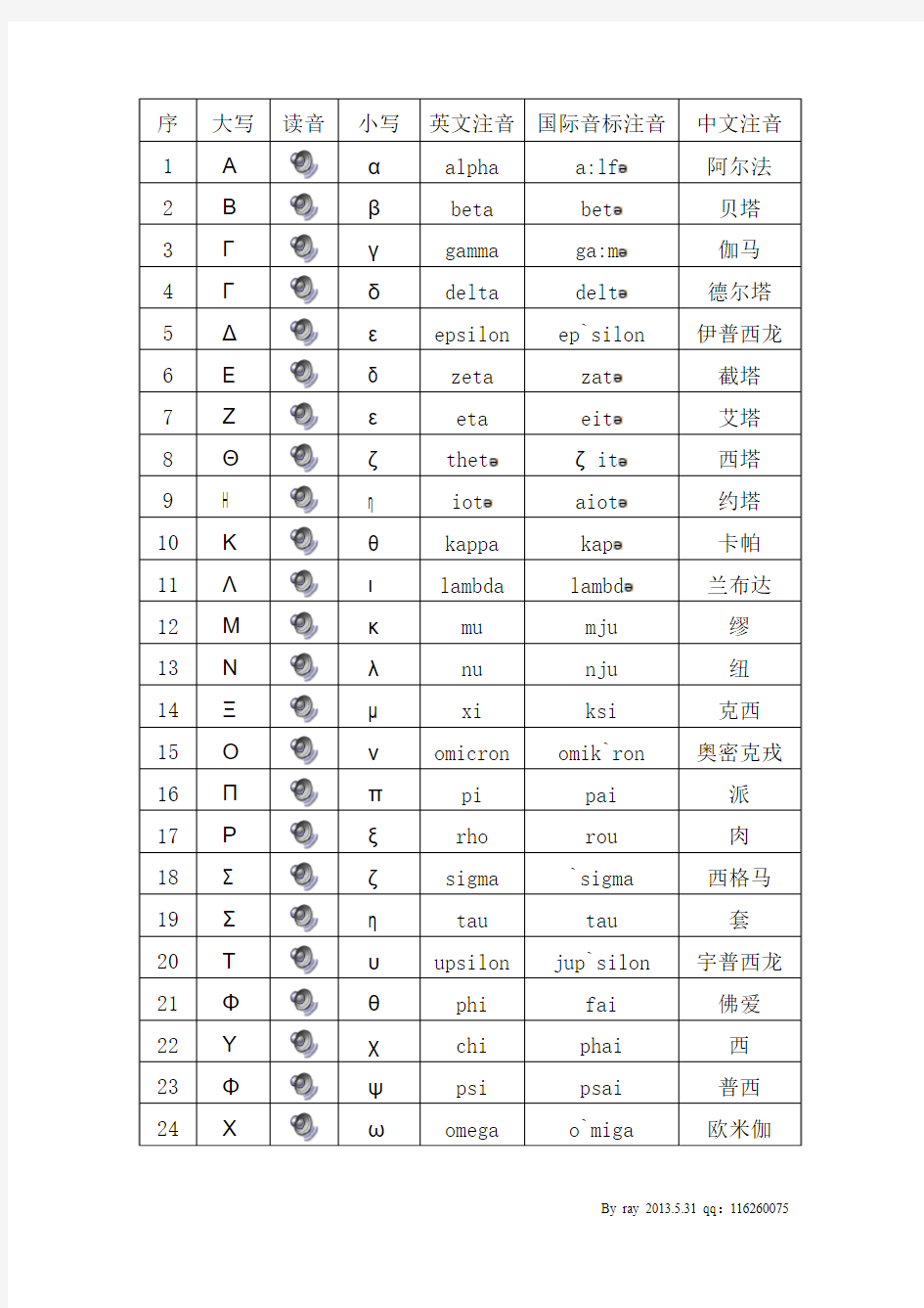 希腊字母中文对照读音表
