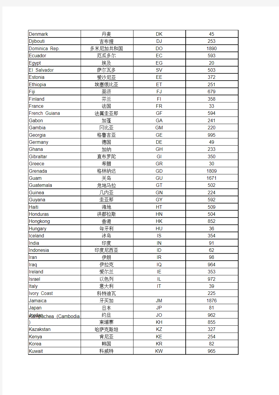 各个国家代码及时差