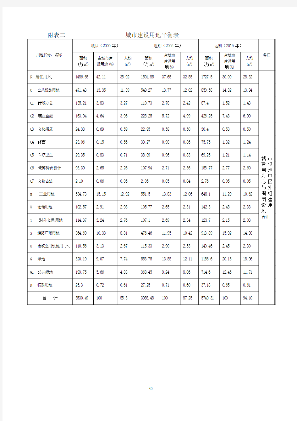 城市建设用地平衡表