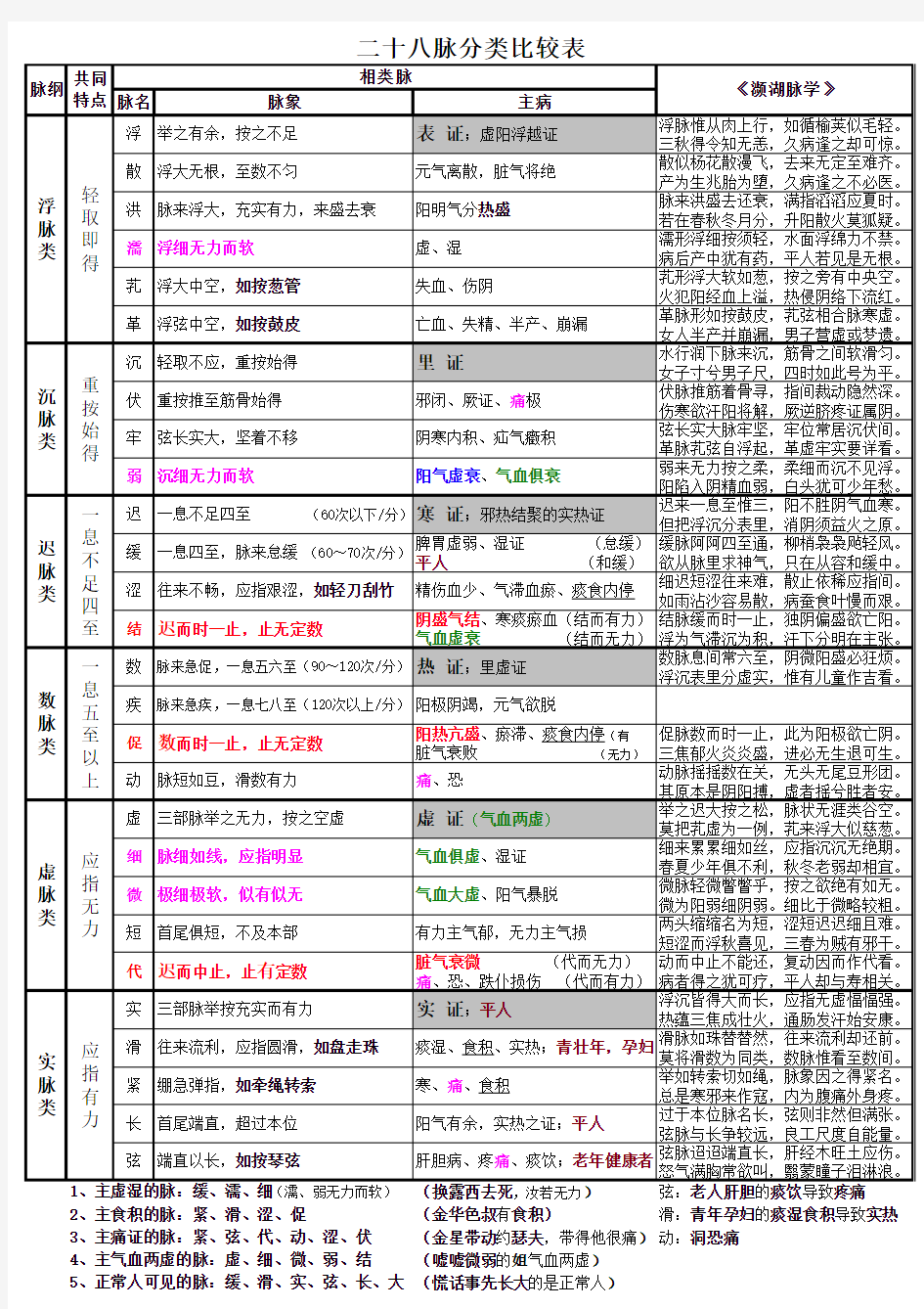 28种脉分类比较表