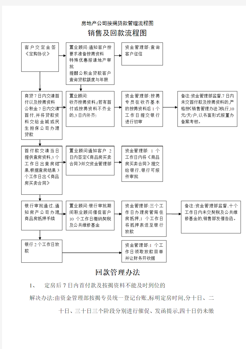 房地产公司按揭贷款管理流程图