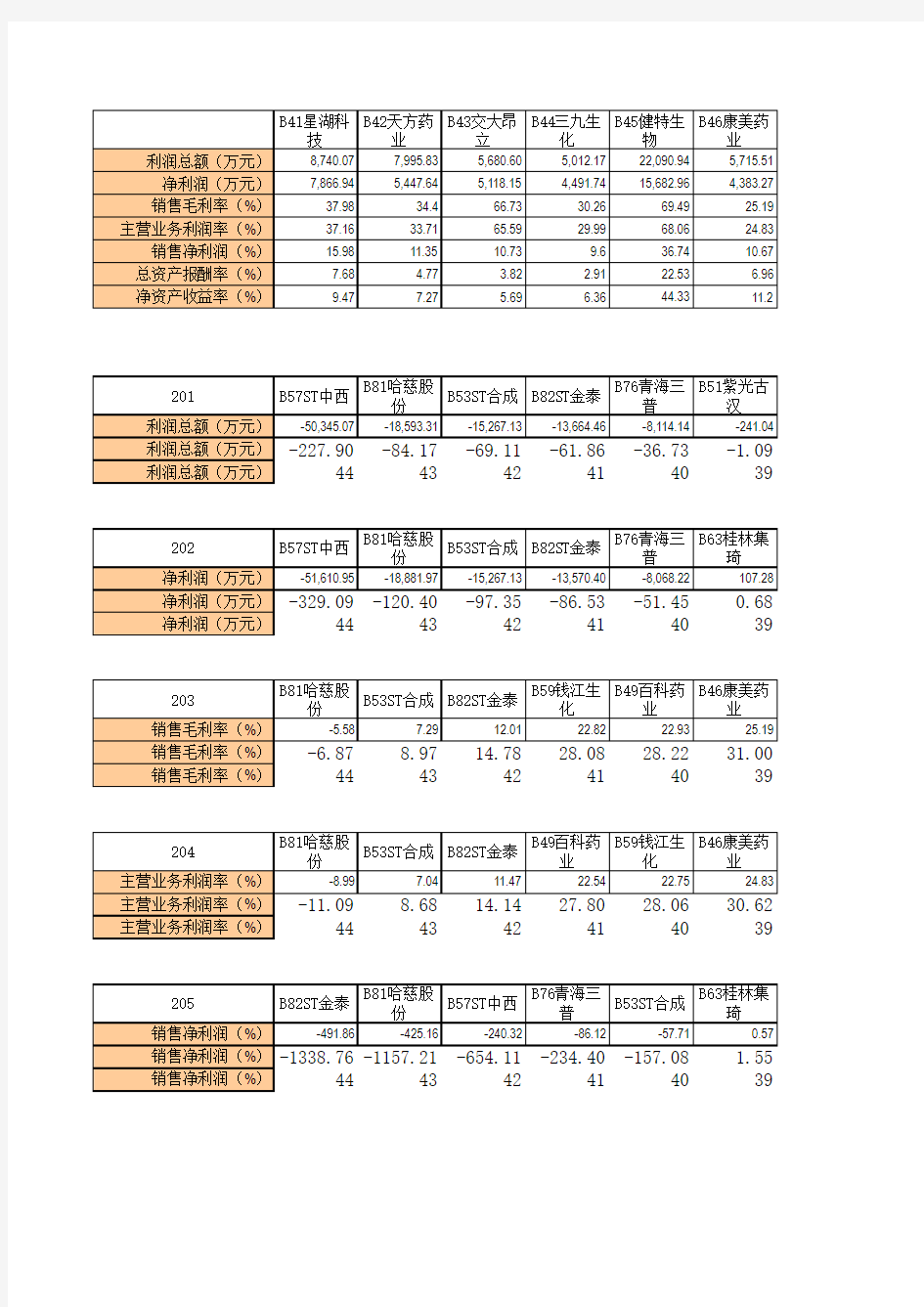 医药上市公司分析