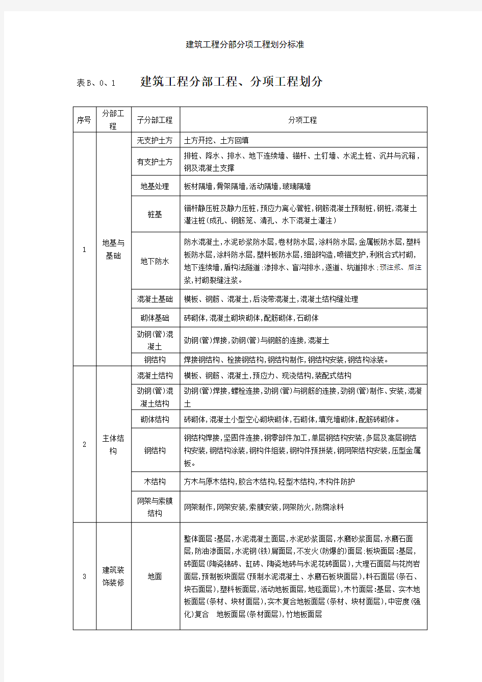 建筑工程分部分项工程划分标准