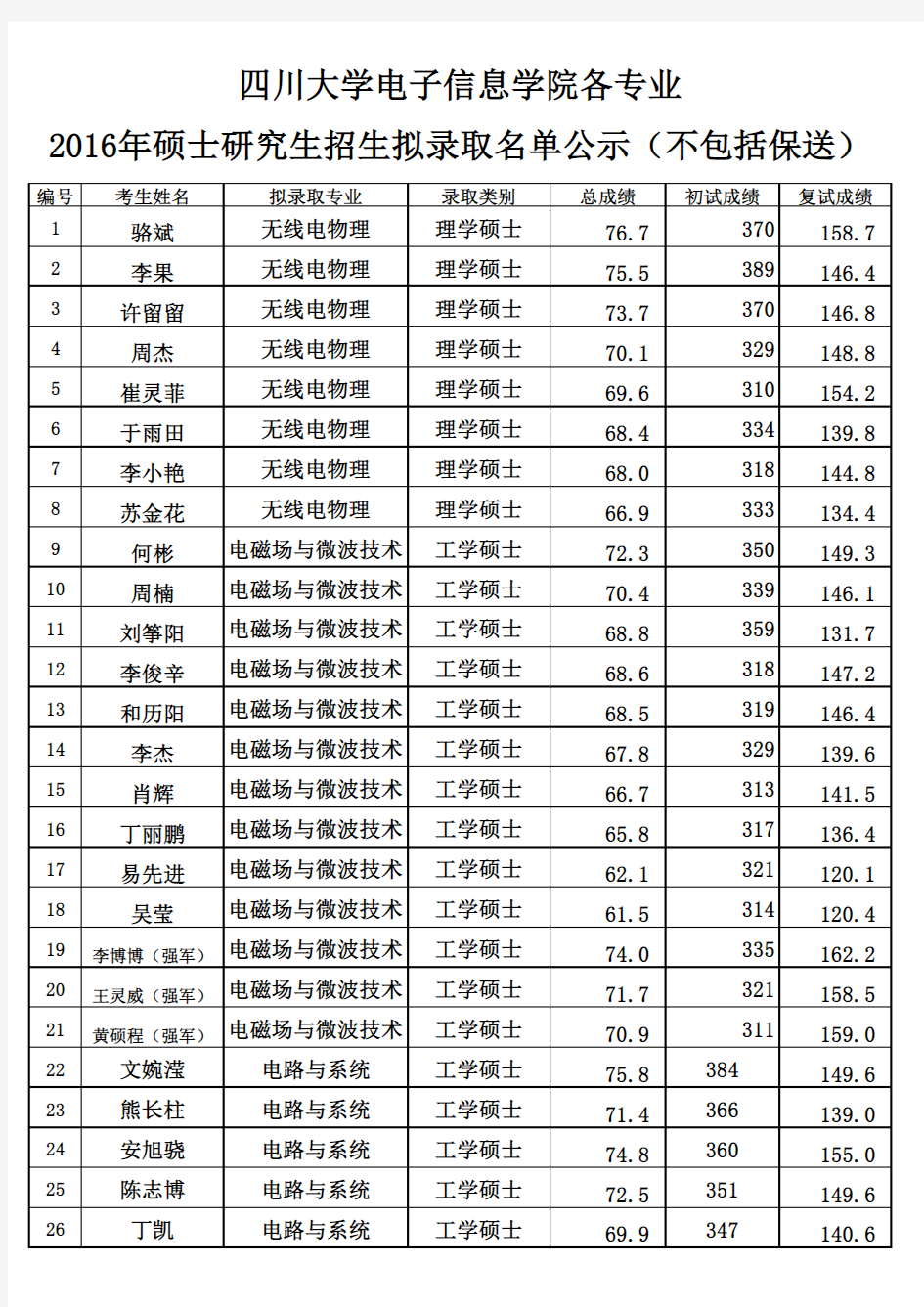 四川大学电子信息学院各专业