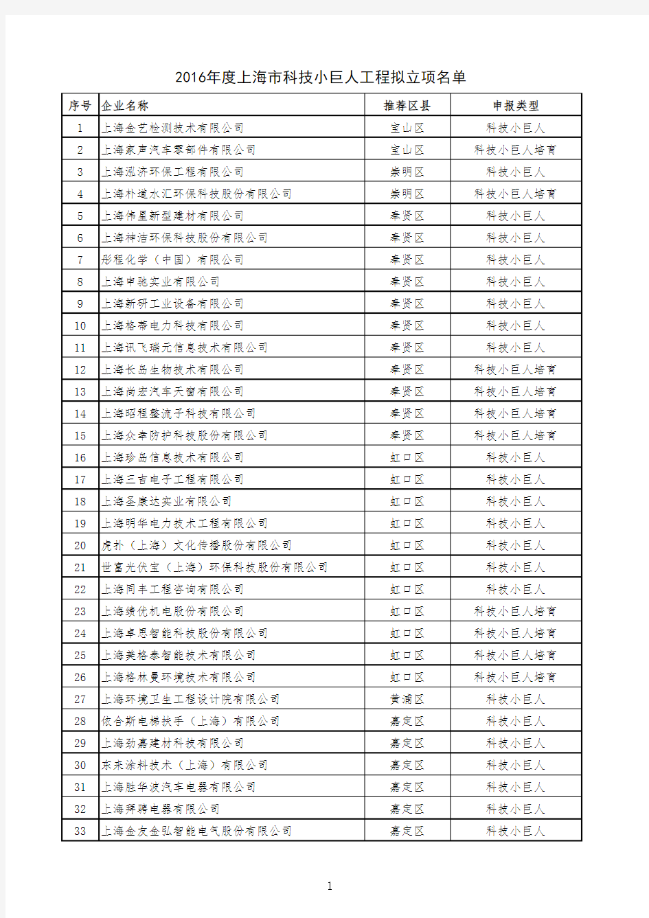 2016年度上海市科技小巨人工程拟立项名单