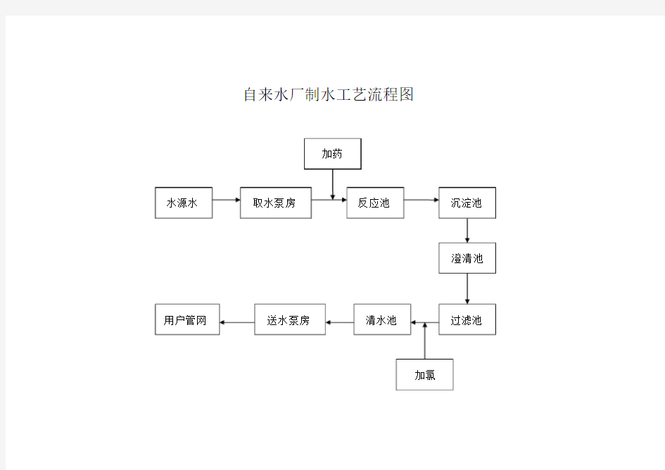 自来水厂制水工艺流程图